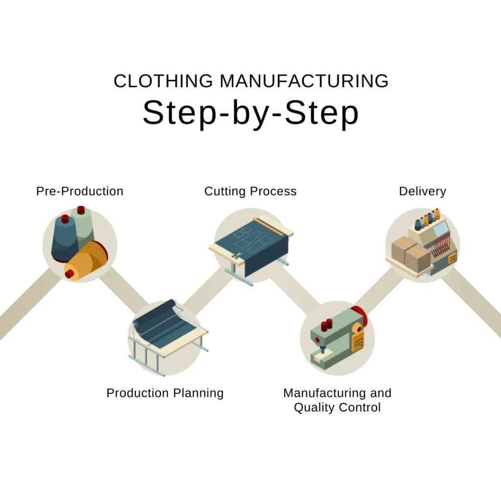 CFB - Clothing Manufacturing step-by-step
